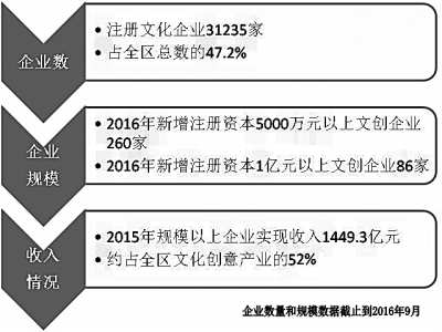文化產(chǎn)業(yè)融入城市發(fā)展的“朝陽實踐”