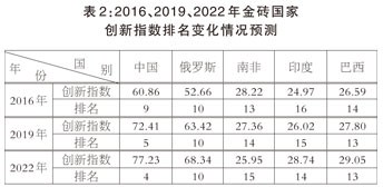 金磚國家科技創(chuàng)新的現(xiàn)狀與未來