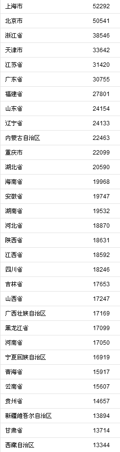 31省份前三季度居民人均可支配收入。來自國家統(tǒng)計局